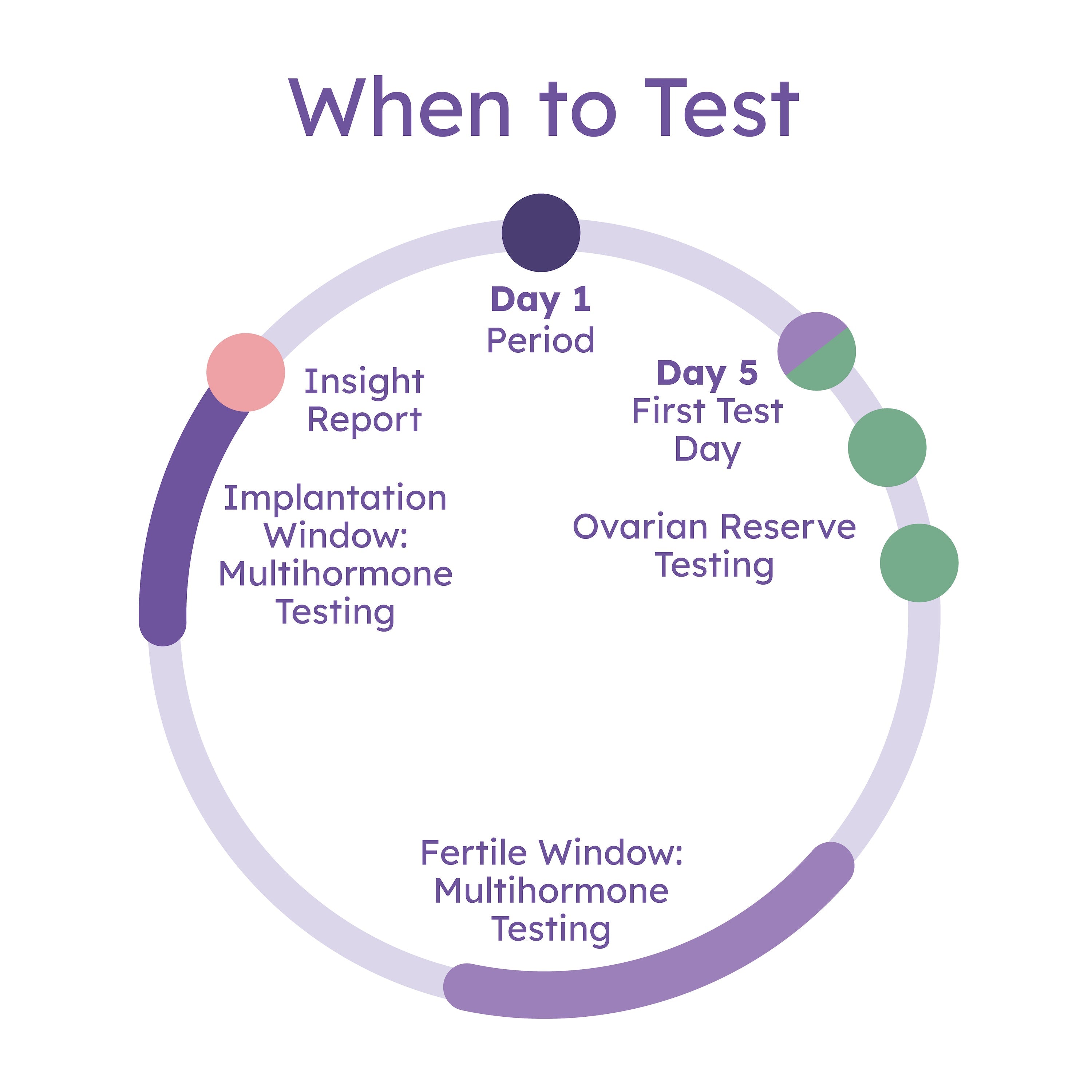 Complete Fertility Testing System