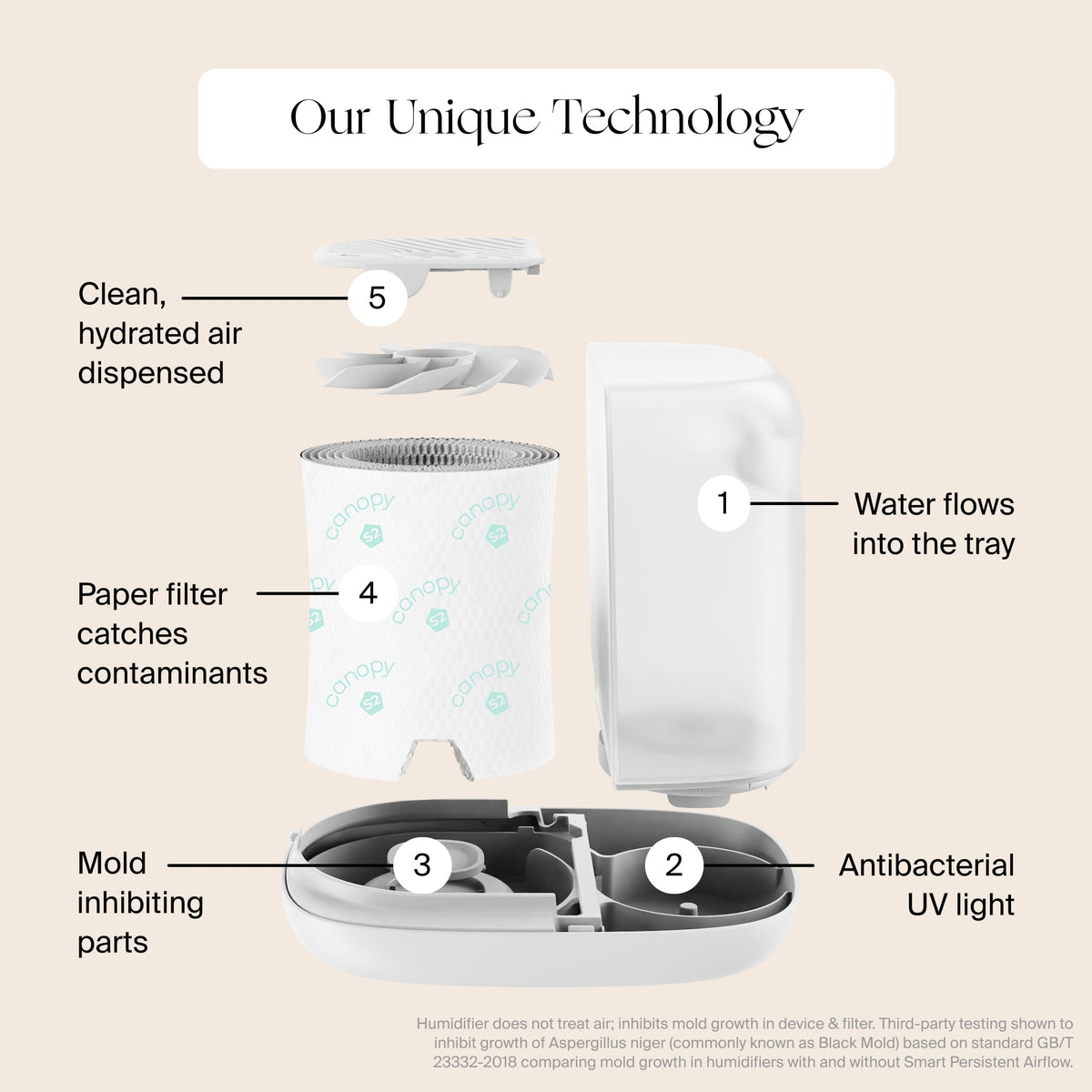 Bedside Humidifier Filter 2.0 Bundle