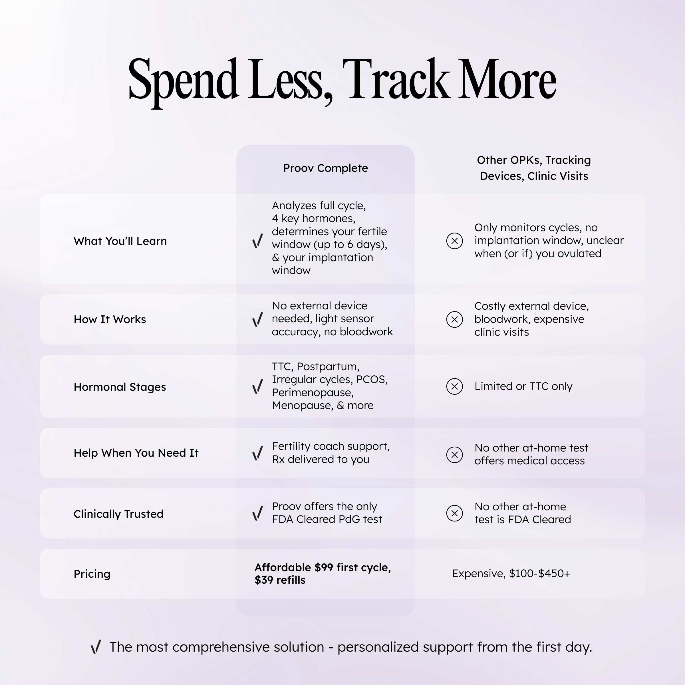 Complete Fertility Testing System