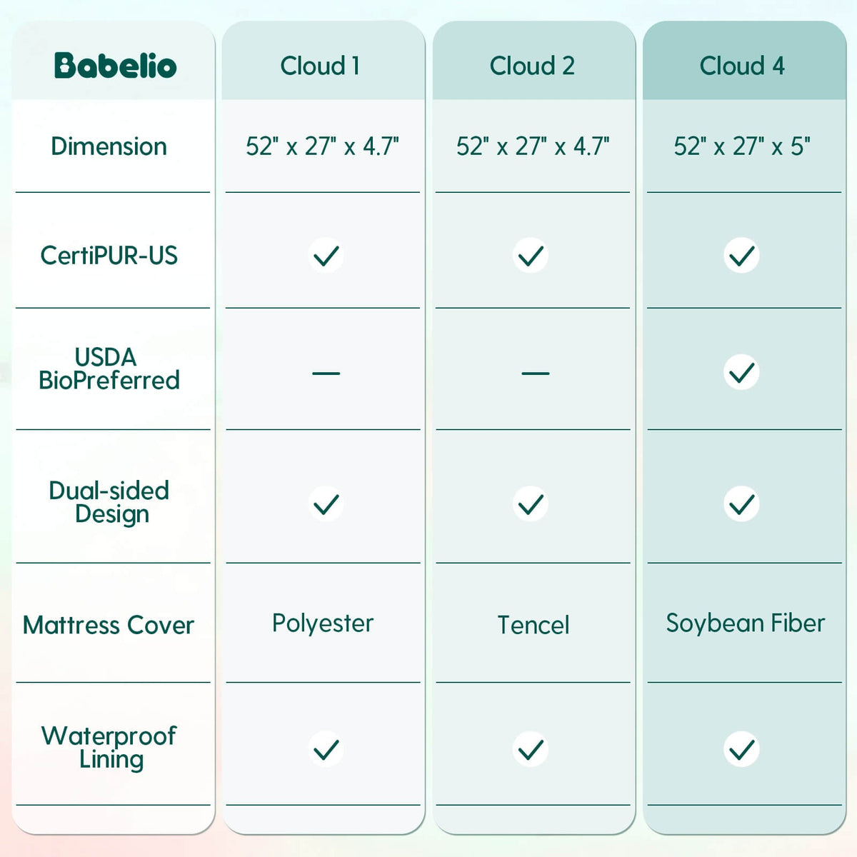 Cloud 4 Usda Bio Preferred Crib And Toddler Mattress With Soybean Fiber Mattress Cover