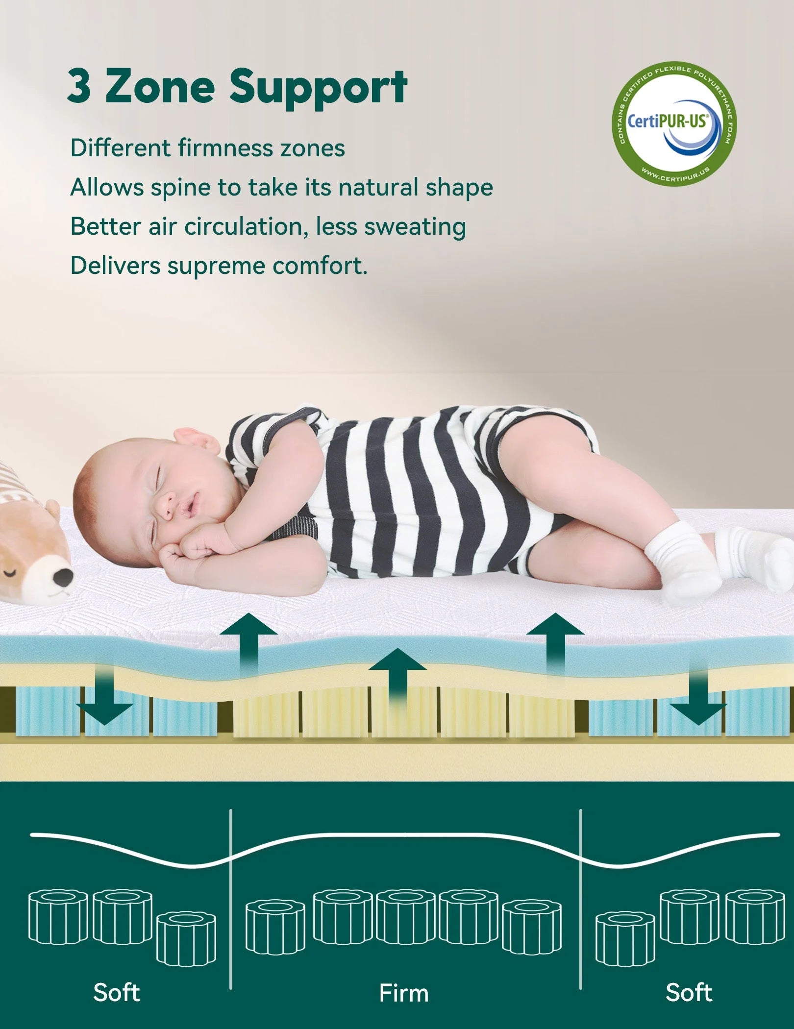 Cloud Zone | Ergonomic Zoning Crib Mattress Dual-sided Memory Foam Waterproof